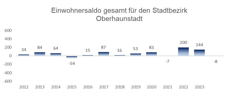 Diagramm: Einwohnersaldo gesamt für den Stadtbezirk 08 - Oberhaunstadt in Ingolstadt
